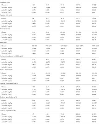 Evaluation of the factors affecting arsenic distribution using geospatial analysis techniques in Dongting Plain, China